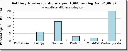 potassium and nutritional content in blueberry muffins